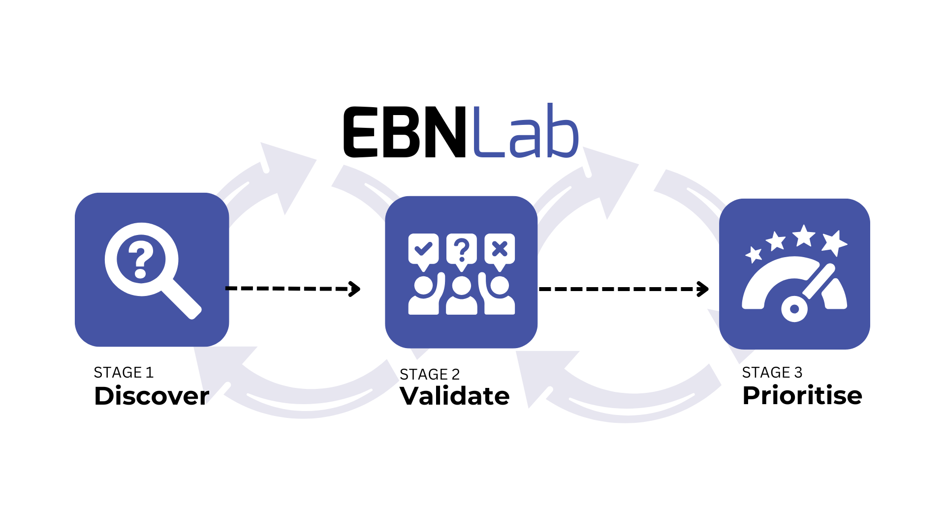 EBNLab three-stage process diagram